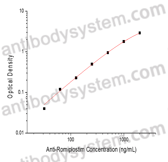 Anti-Romiplostim (Nplate) ELISA Kit